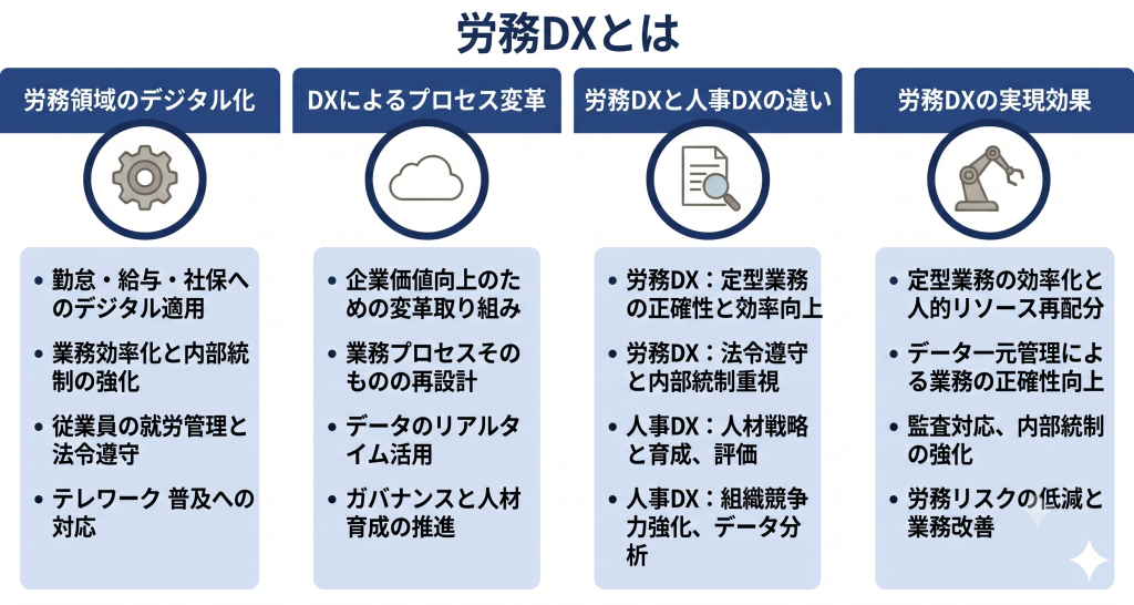 デジタル技術で労務業務と内部統制を強化する労務DXのイメージ