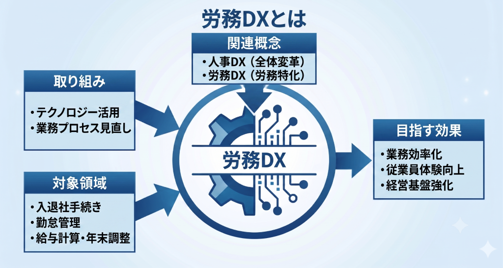 業務効率化と従業員体験向上を実現する労務DXのイメージ