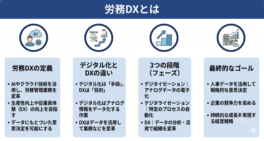 業務と組織文化を変革し企業価値を創出する労務DXのイメージ