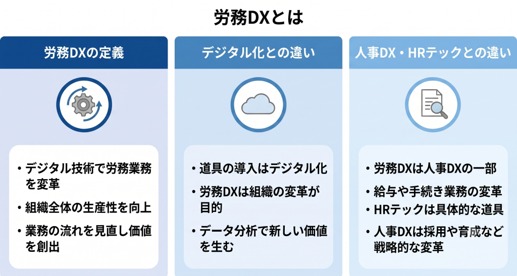 データ連携によって業務効率化と経営判断の迅速化を実現する労務DXのイメージ