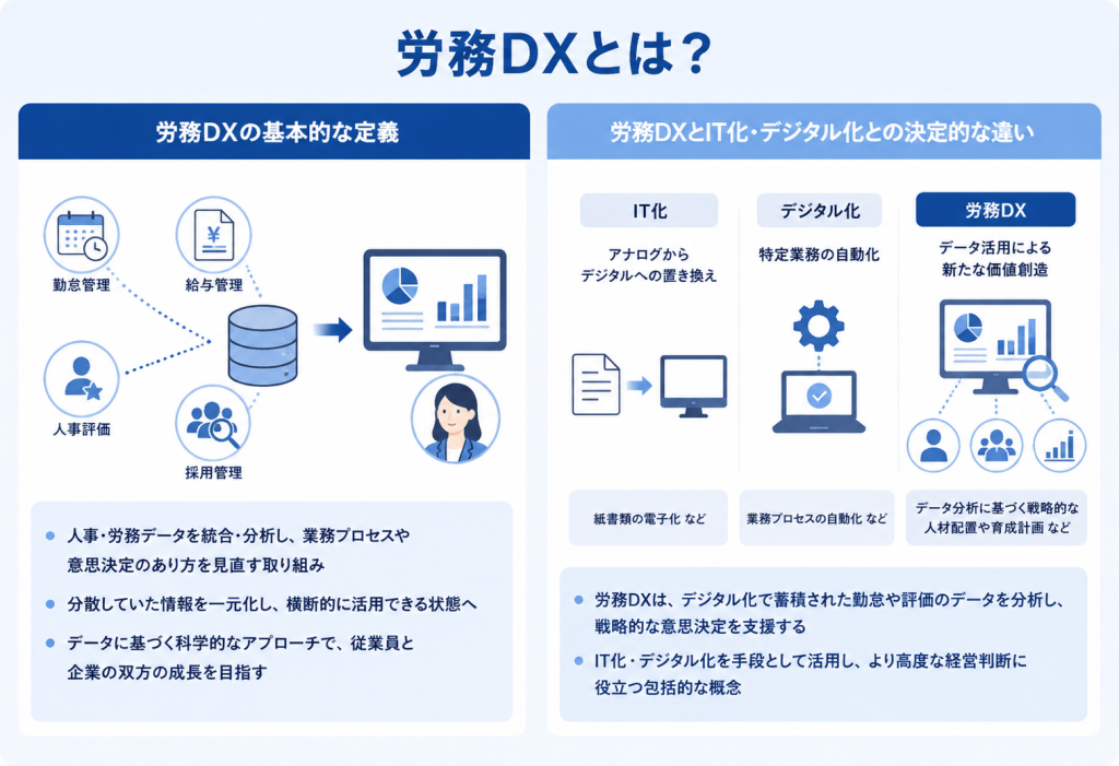 データ統合と業務改革を実現する労務DXのイメージ