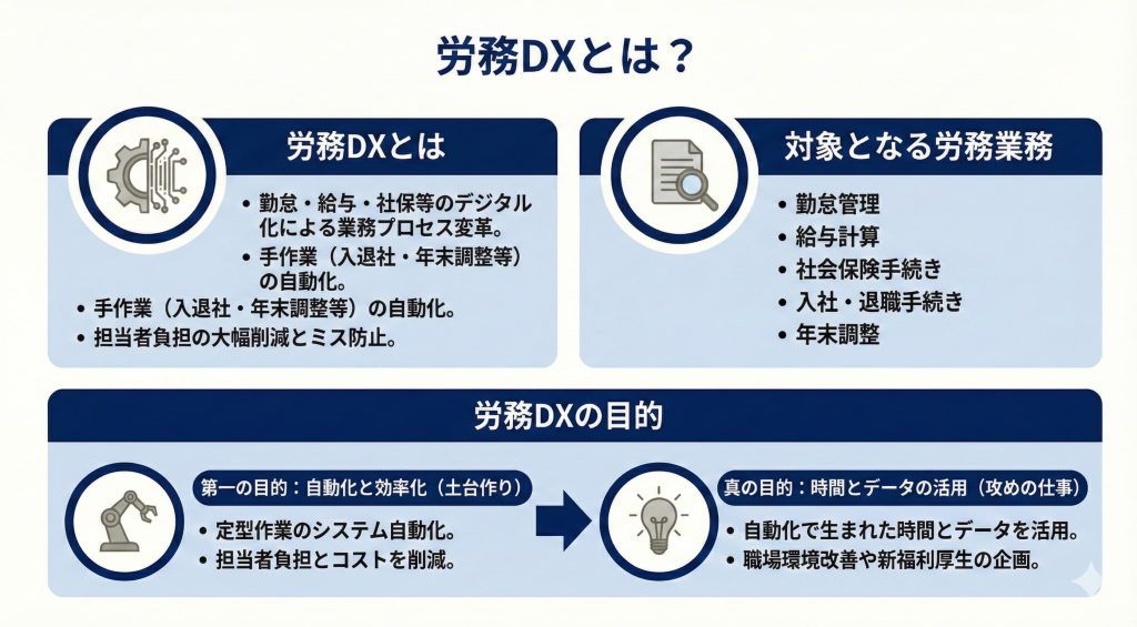労務DXについての説明