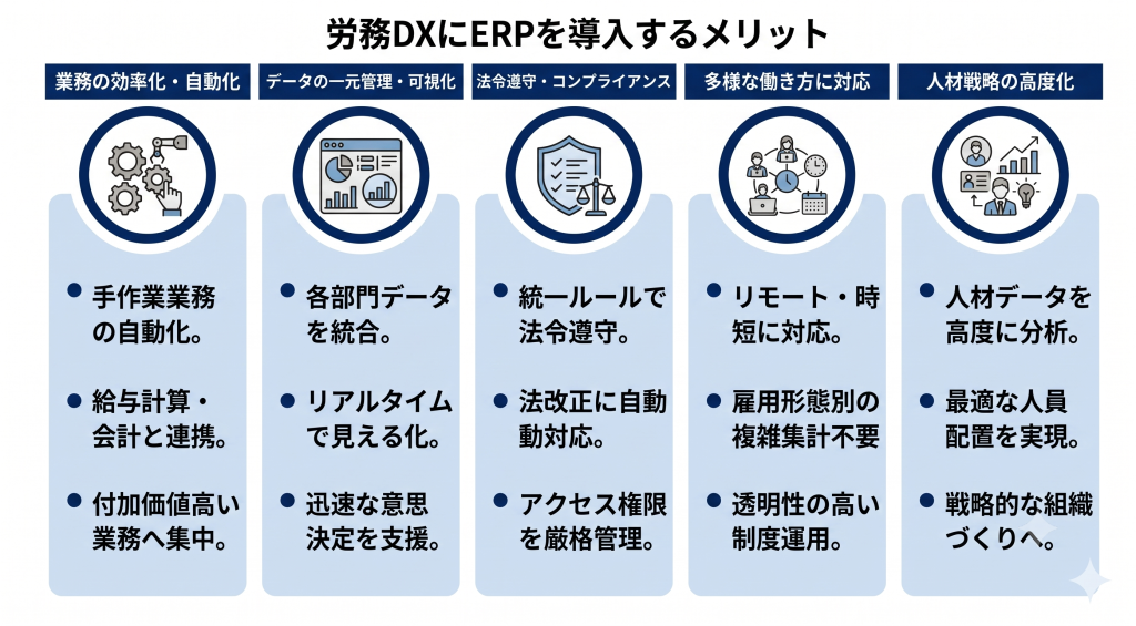 業務効率化やデータ活用を実現するERP導入による労務DXのメリットイメージ