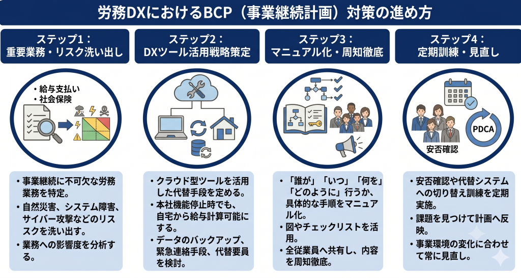 事業継続に向けた対策を段階的に進める労務DXのイメージ