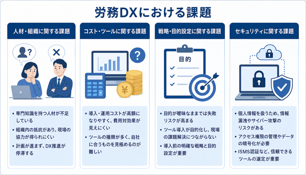 多面的な課題を整理しながら推進する労務DXのイメージ