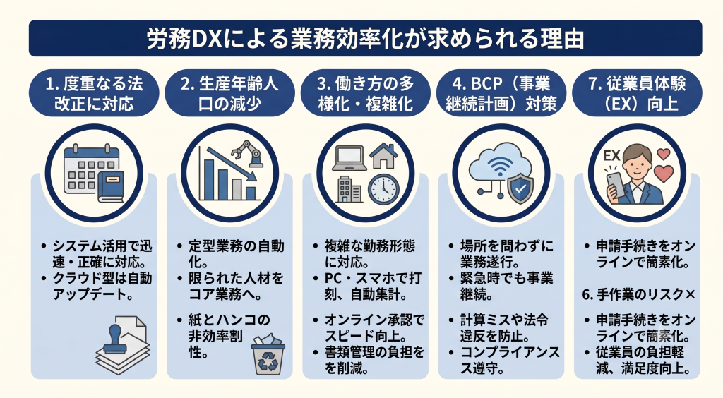 多様な課題に対応するため業務効率化が求められる労務DXのイメージ