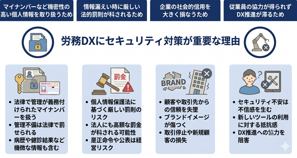 機密情報保護と信頼維持の重要性を示す労務DXのイメージ