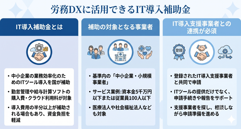 補助金を活用して導入コストを抑える労務DXのイメージ
