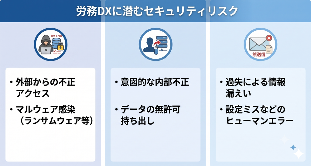 利便性とセキュリティリスクの両立が求められる労務DXのイメージ