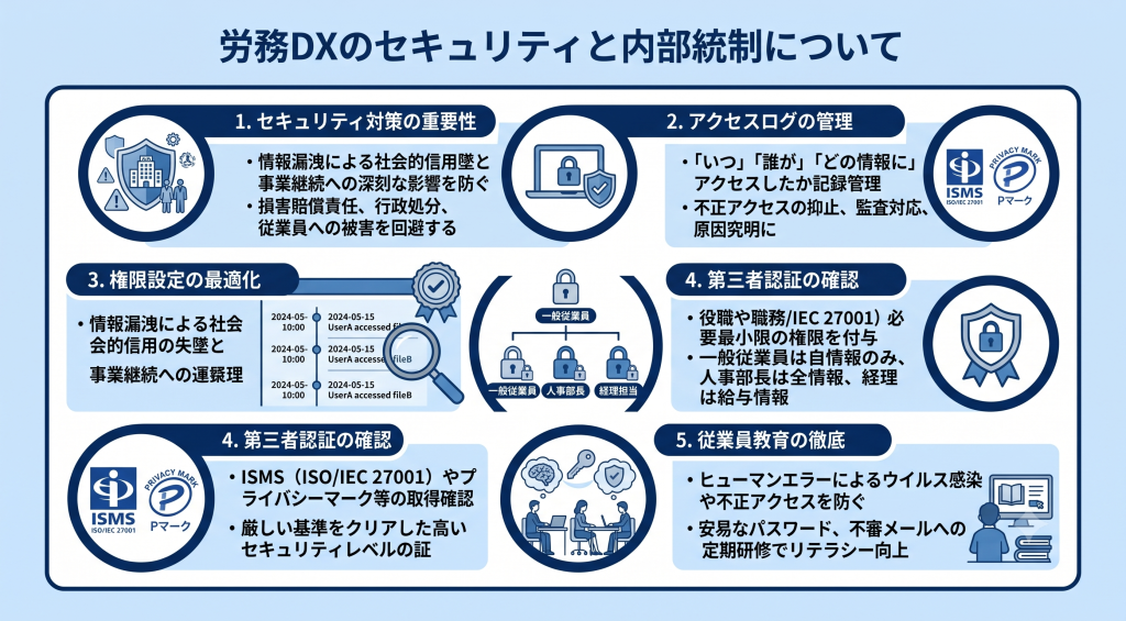 セキュリティと内部統制を強化する労務DXのイメージ