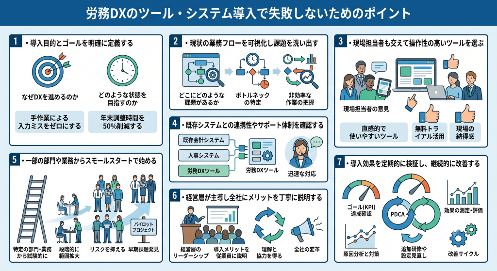 失敗を防ぐためのポイントを押さえて導入を進める労務DXのイメージ