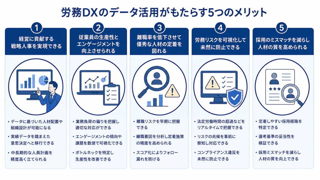 データ活用で業務変革と意思決定を高度化する労務DXのイメージ