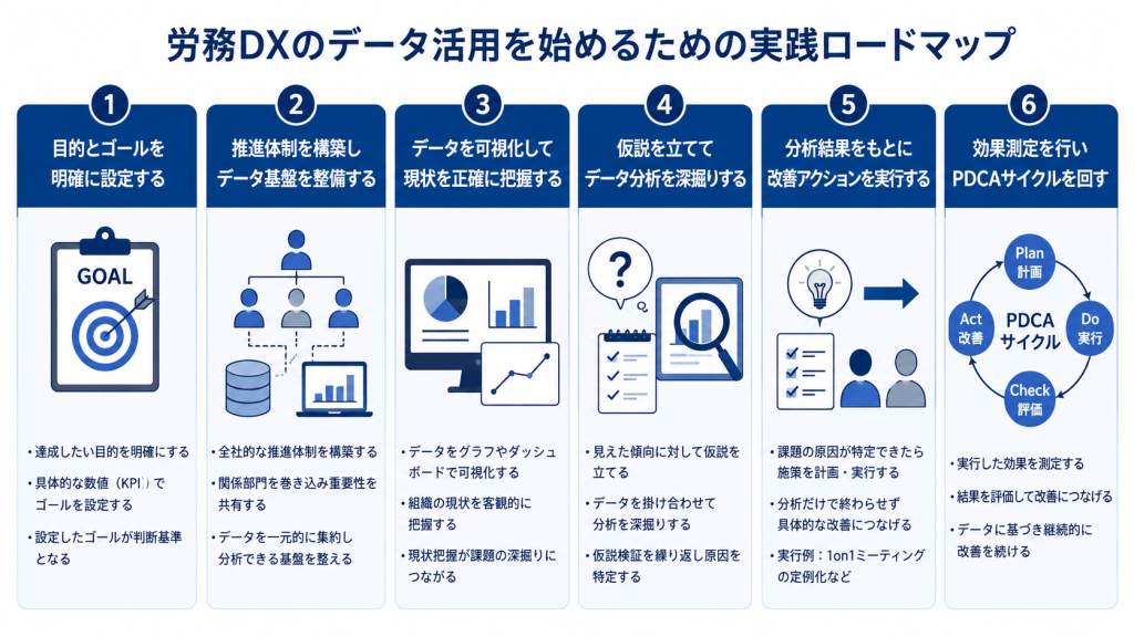 データ活用を継続的に運用する体制を構築する労務DXのイメージ