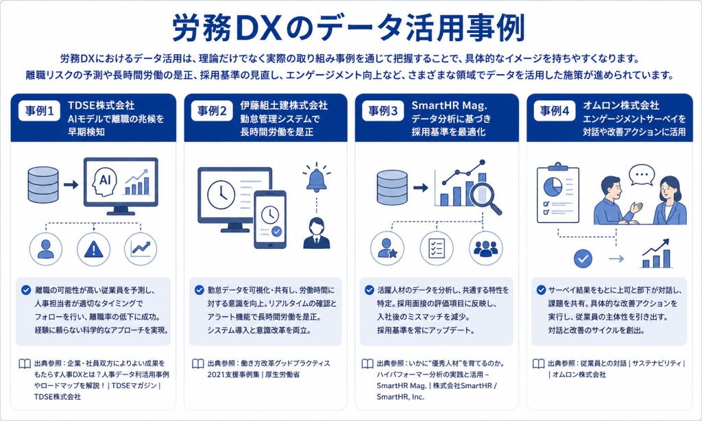実践事例からデータ活用の効果を理解する労務DXのイメージ