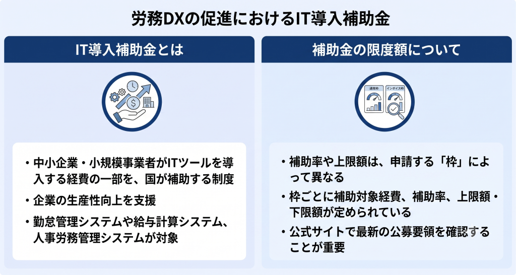補助金を活用して導入を進める労務DXのイメージ