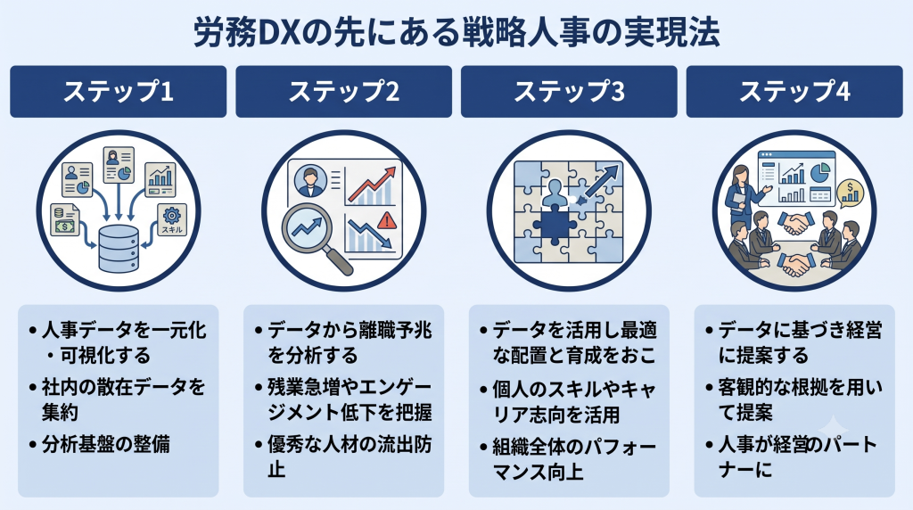 労務DXの先にある戦略人事の実現法を表したイメージ
