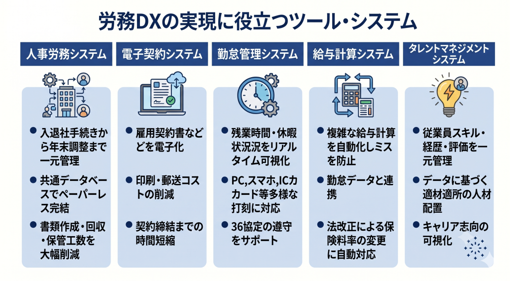 複数システムを連携し業務全体を効率化する労務DXのイメージ