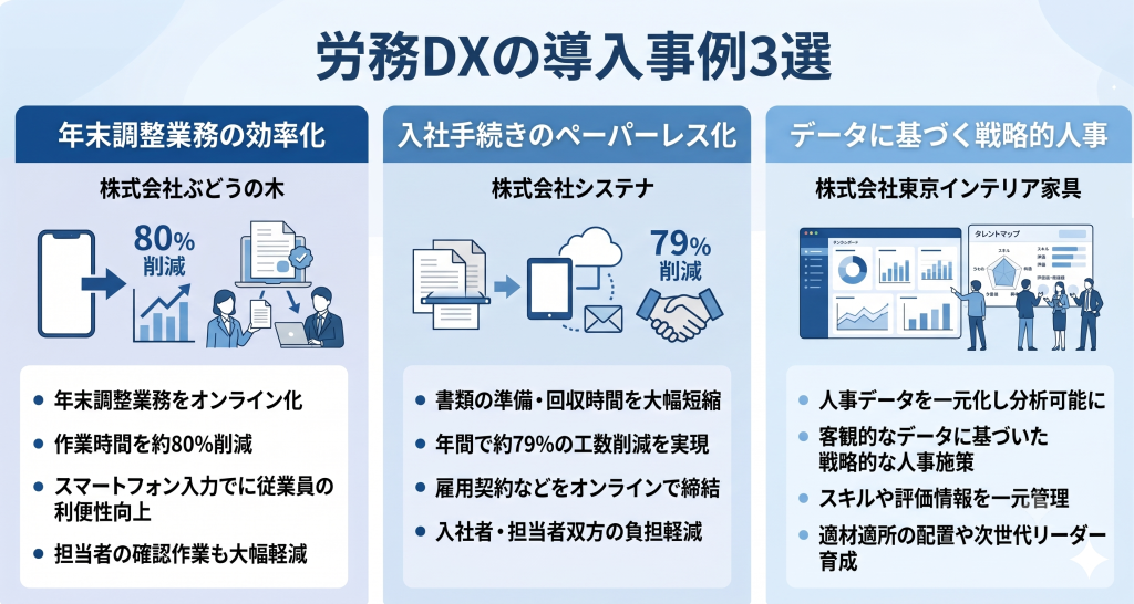 導入事例から見る労務DXの成果を示すイメージ