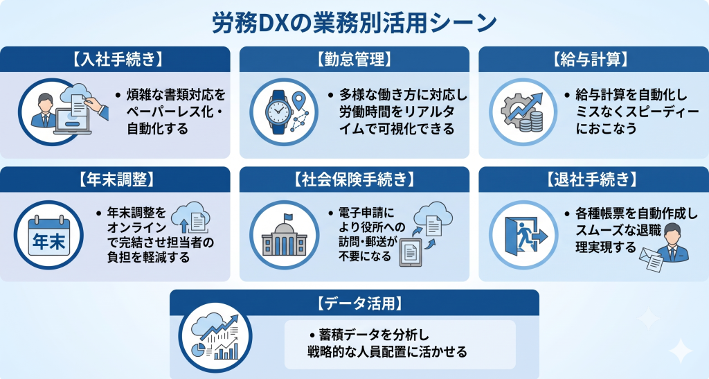 業務別にデジタル化を進め効率化する労務DXのイメージ