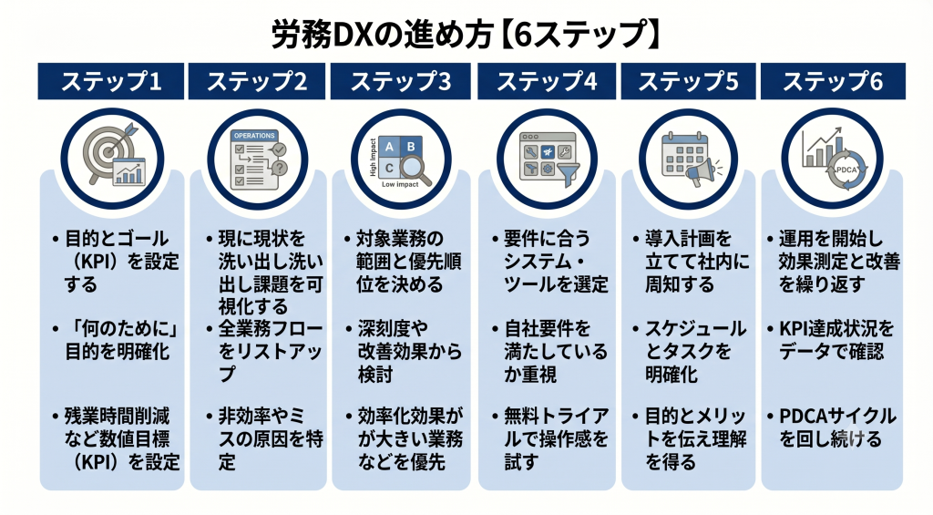 段階的に導入と改善を進める労務DXのイメージ