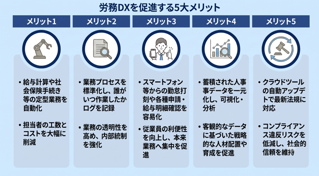 業務効率化と従業員体験向上を実現する労務DXのイメージ