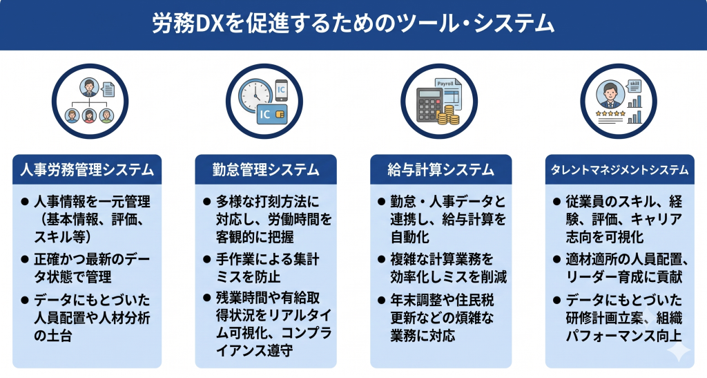 複数システムを活用して業務効率化を進める労務DXのイメージ