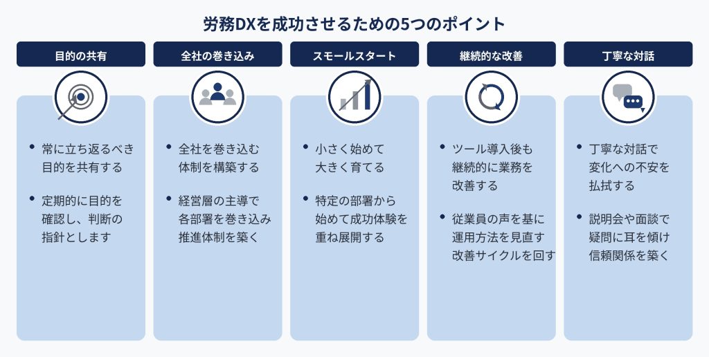 全社で取り組みながら継続的に改善を進める労務DXのイメージ
