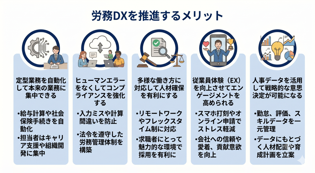 業務効率化と人材価値向上を実現する労務DXのイメージ