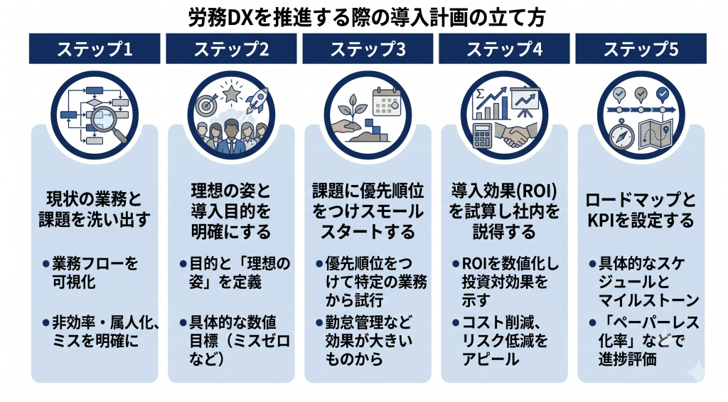 段階的に導入計画を進める労務DXのイメージ