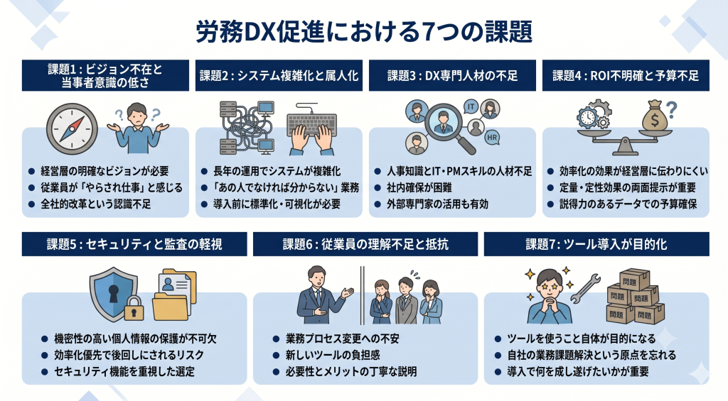 推進における課題が複合的に存在する労務DXのイメージ