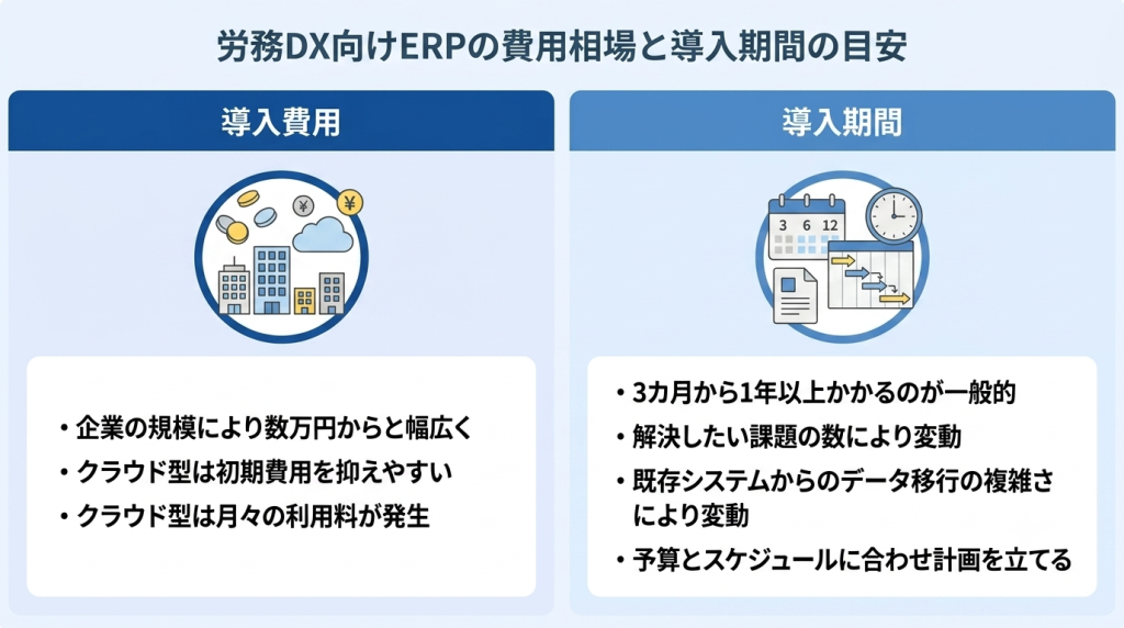導入費用や期間を踏まえて計画的に進める必要がある労務DXのイメージ