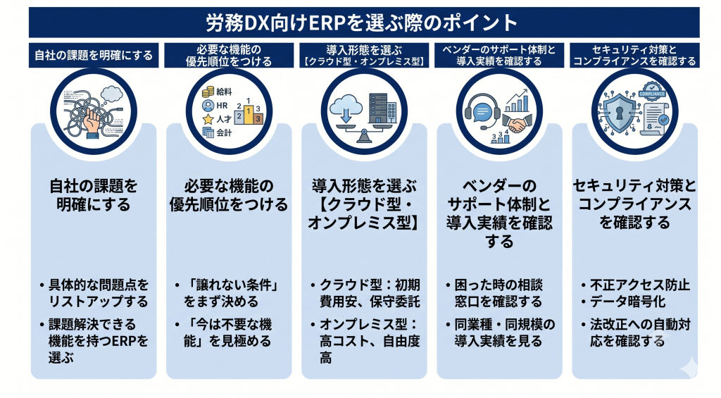 自社に最適なERP選定の判断基準を整理した労務DXのイメージ