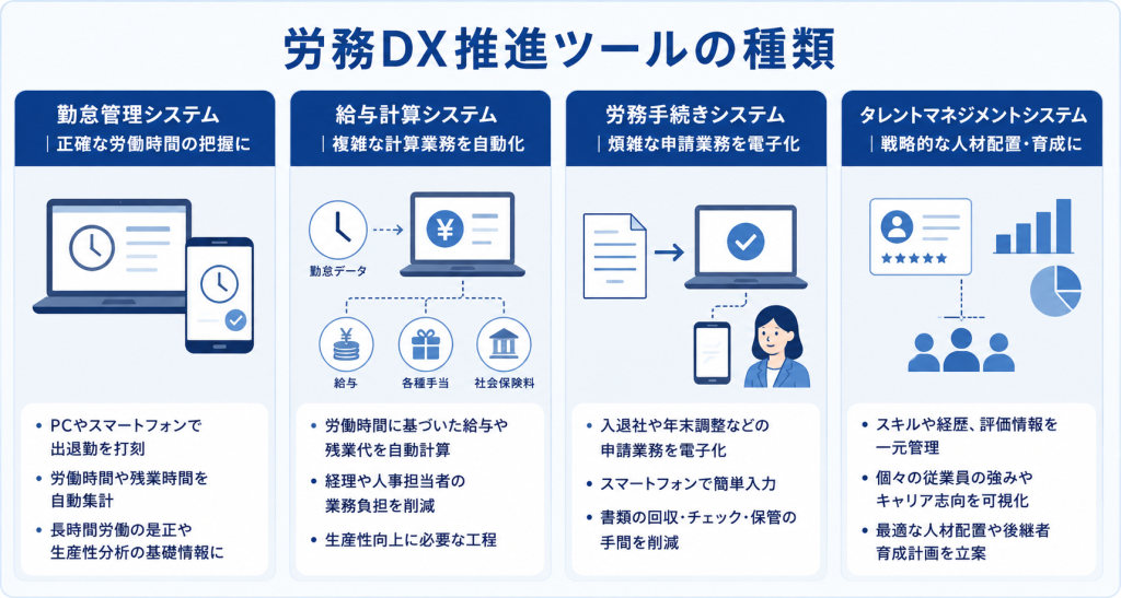 労務DX推進ツールの種類を表したイメージ