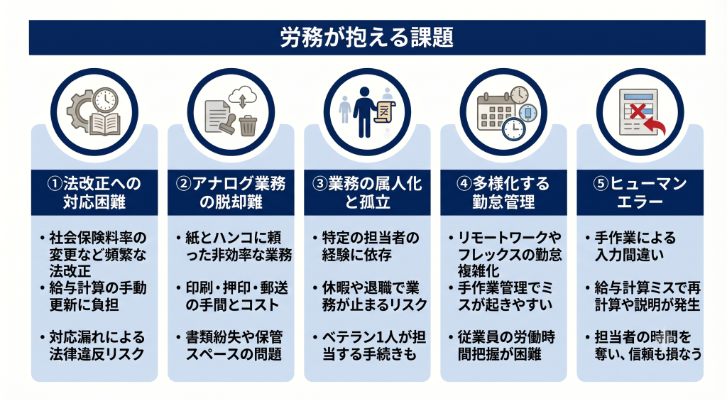複雑化する業務や制度対応に悩む労務管理の課題を表すイメージ
