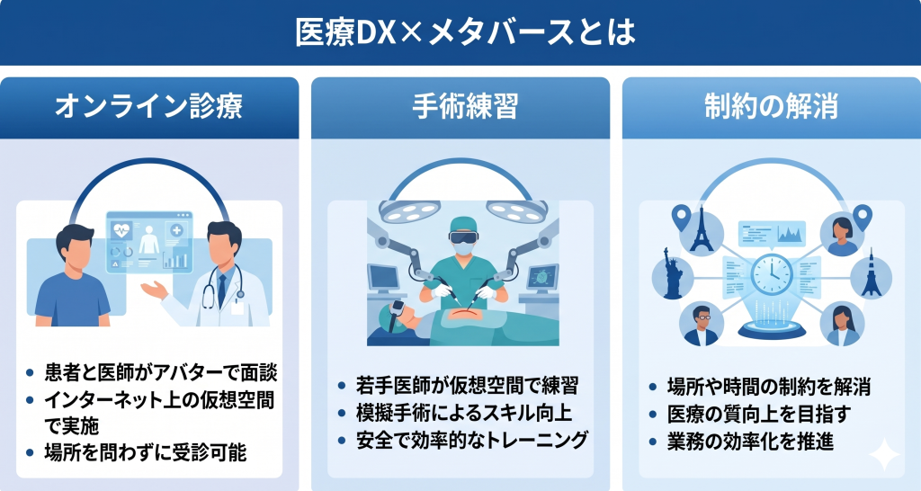 医療DX×メタバースとはのイメージ