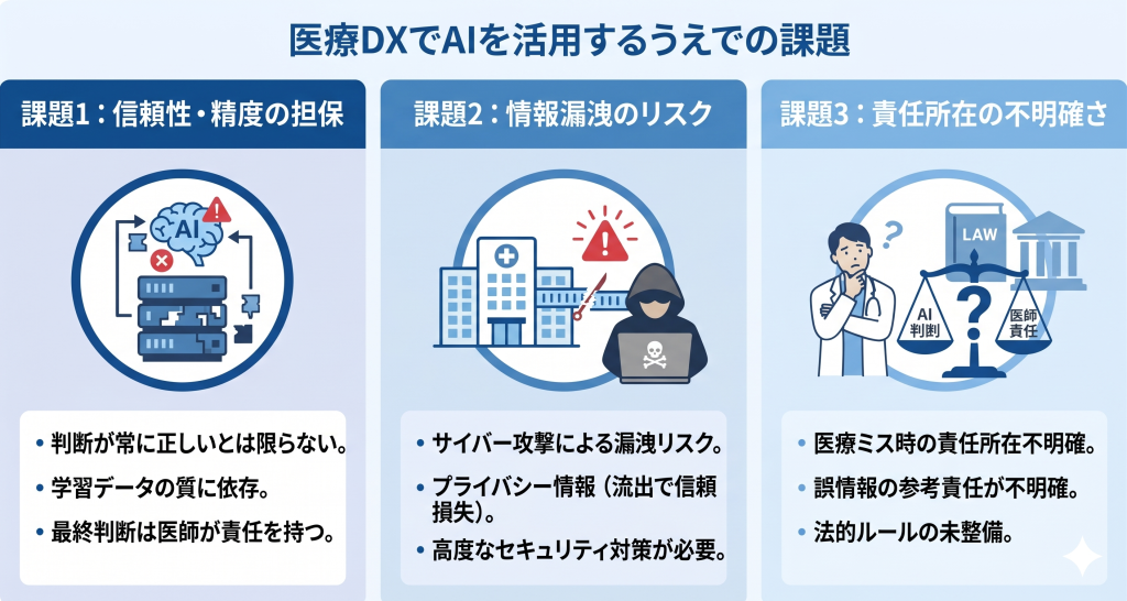 国内医療機関における具体的なAI活用成功例を表す医療DXのイメージ