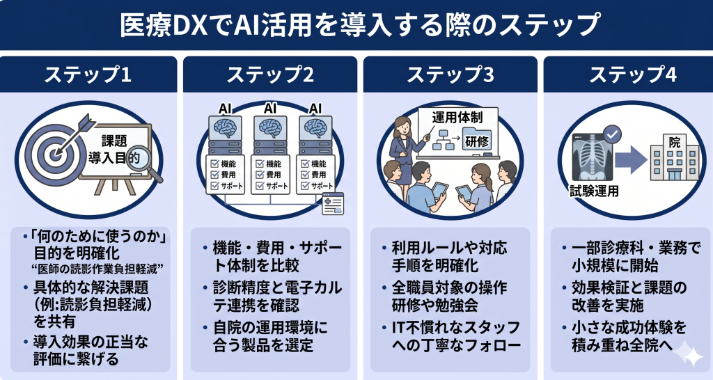 計画策定から実運用までの流れを表現した医療DXのイメージ