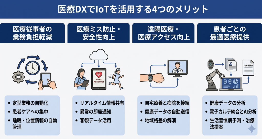 IoT技術が医療従事者の負担を減らし、患者へのケアを充実させる医療DXのイメージ