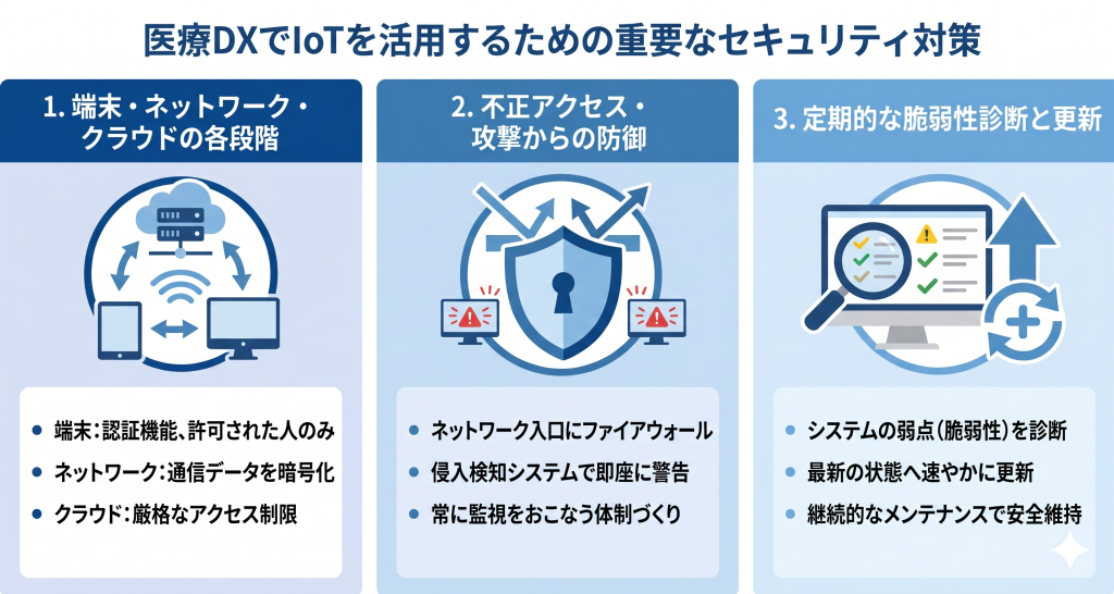 多層防御によってIoT機器と医療情報をサイバー攻撃から守る医療DXのイメージ