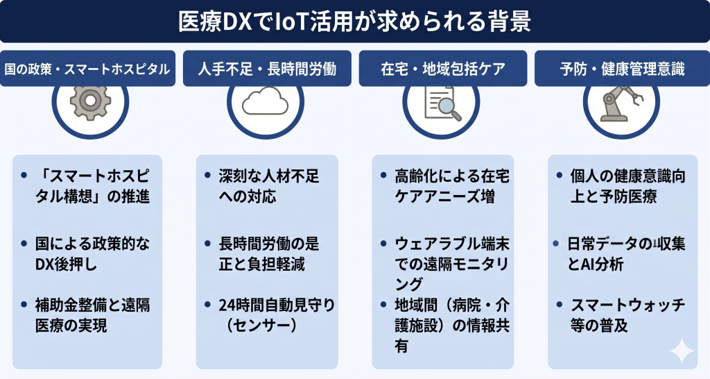 国の施策や社会構造の変化によりIoT導入が加速する医療DXのイメージ