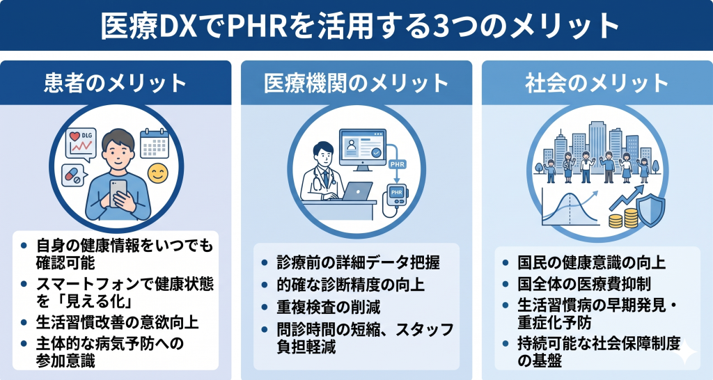 医療DXでPHRを活用する3つのメリットのイメージ