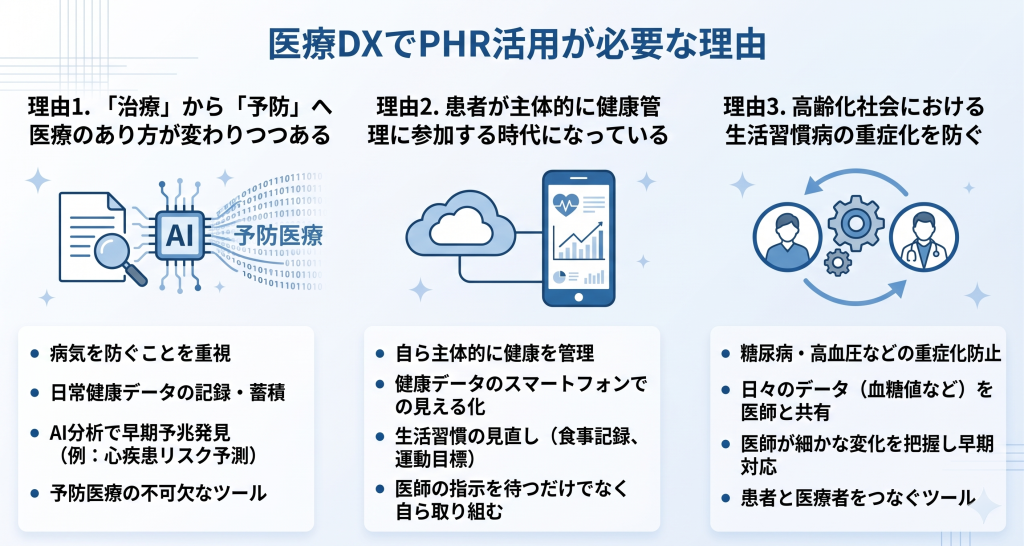 医療DXでPHR活用が必要な理由のイメージ