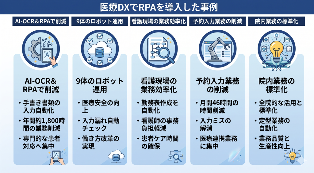 RPAとAI技術の融合により、膨大な事務作業から解放された医療現場のイメージ