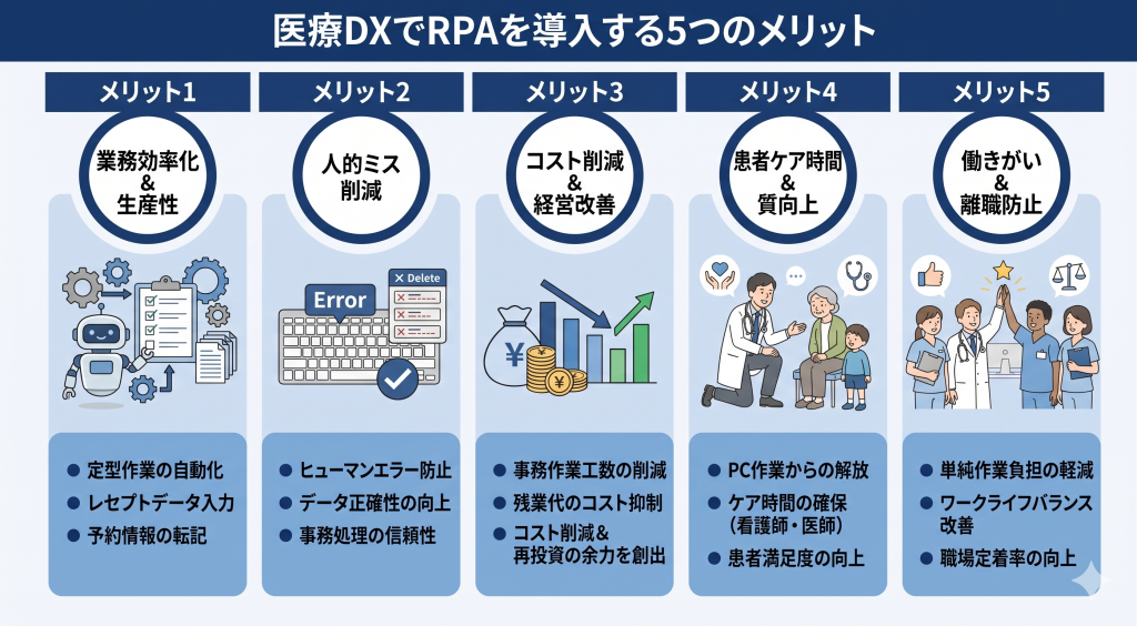 RPAが事務作業を担うことで、スタッフが笑顔で患者と向き合う医療DXのイメージ