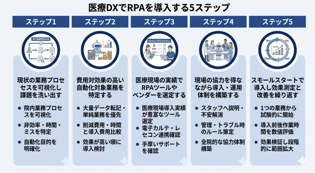 現場の課題整理から効果測定まで、段階を踏んでRPAを定着させる医療DXのイメージ