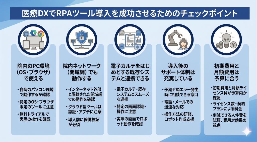 院内ネットワークや既存システムとの調和を考慮し、最適なツールを選定する医療DXのイメージ