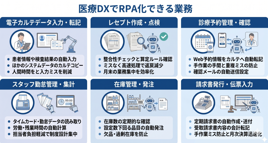 複数のシステムを横断してロボットが自動でデータを処理する医療DXのイメージ