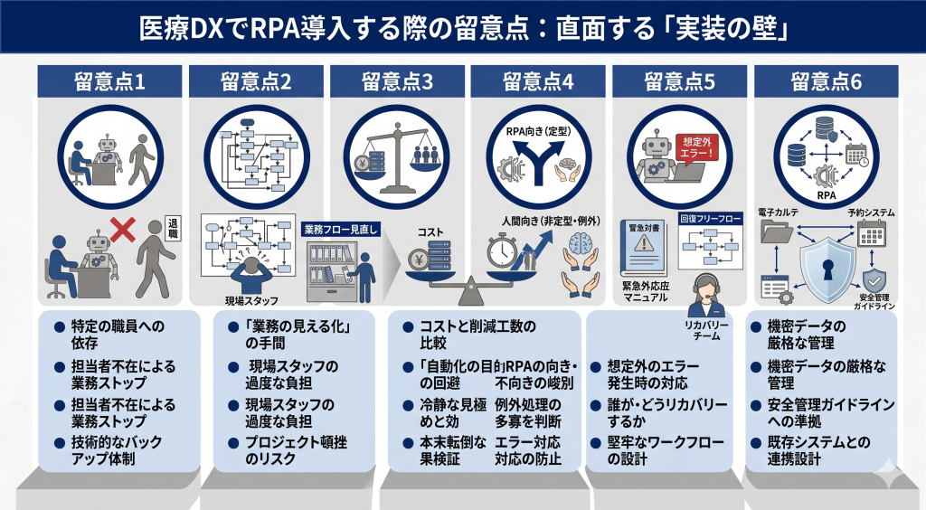 リスク管理と現場への配慮を両立させながらRPAを安定運用する医療DXのイメージ