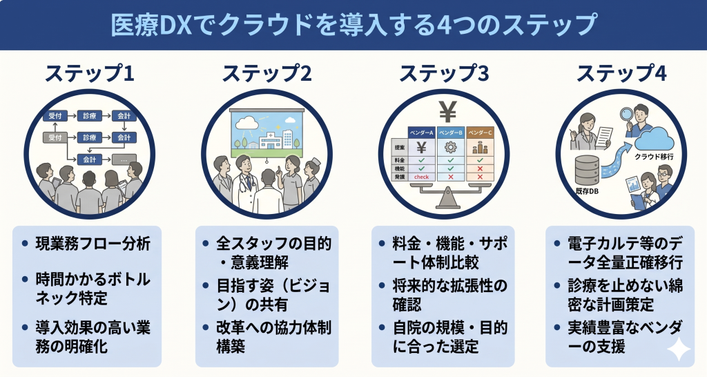 医療DXでクラウドを導入する4つのステップのイメージ