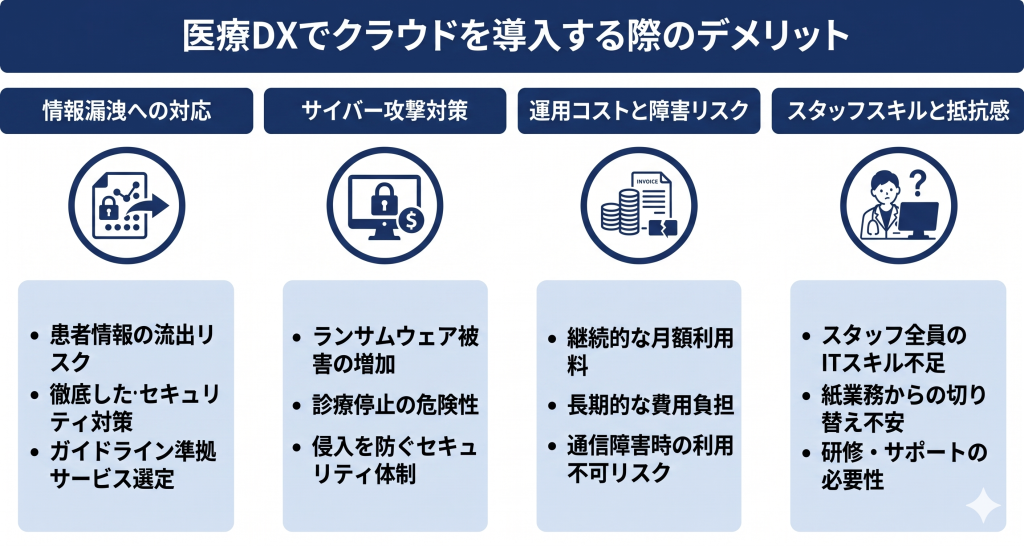 医療DXでクラウドを導入する際のデメリットのイメージ